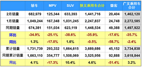 2月汽车销量,2月乘用车销量，新能源汽车销量