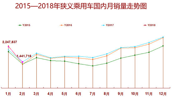 2月汽车销量,2月乘用车销量，新能源汽车销量