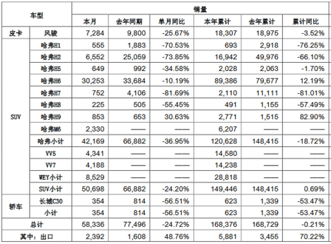 长城汽车销量,长城汽车