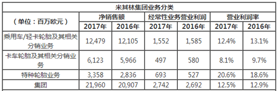 米其林2017年凈利
