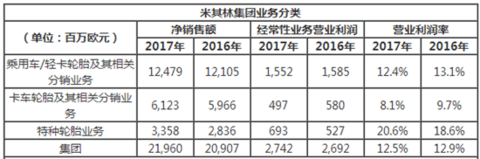 米其林2017年净利