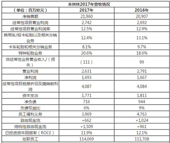 米其林2017年凈利