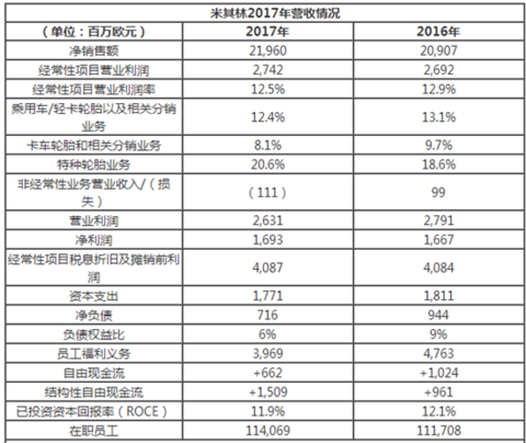 米其林2017年净利