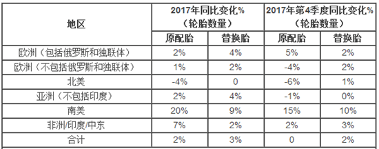 米其林2017年净利