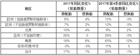 米其林2017年凈利