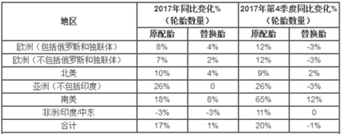 米其林2017年净利