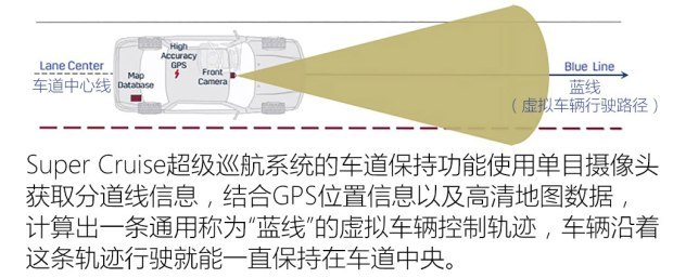 特斯拉Autopilot,奥迪Audi AI，通用Super Cruise