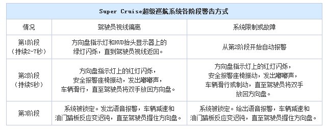 特斯拉Autopilot,奧迪Audi AI，通用Super Cruise