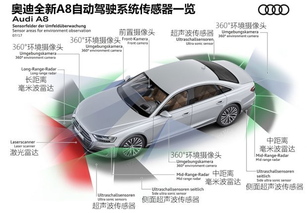 特斯拉Autopilot,奥迪Audi AI，通用Super Cruise