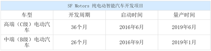 小康股份與新能源,小康股份增資SF Motors