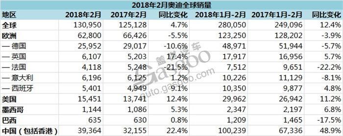 銷量，奧迪在華銷量,奧迪全球銷量,奧迪A6，奧迪Q5銷量