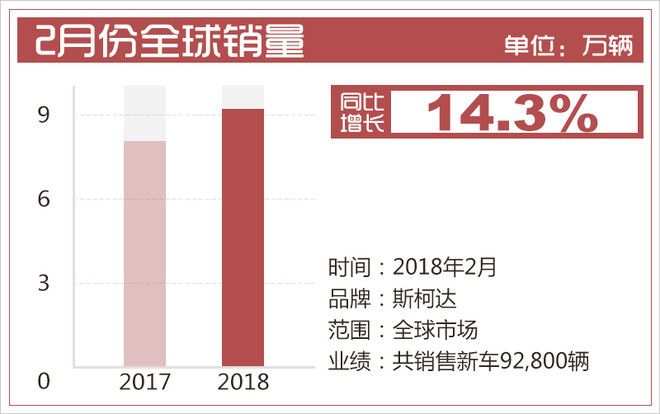 斯柯达2月销量