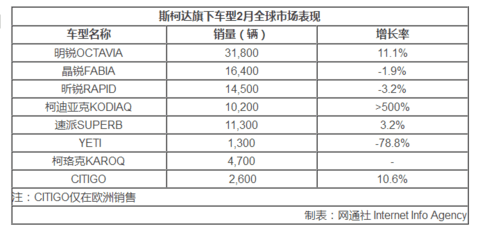 斯柯达2月销量