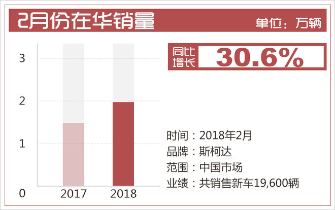 斯柯达2月销量