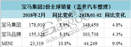 销量，宝马二月全球销量 宝马二月在华销量