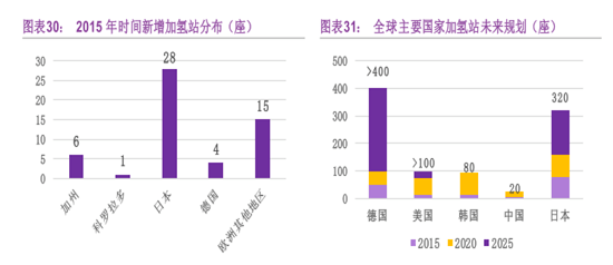 燃料电池车商业化,氢燃料电池车