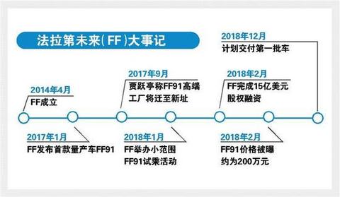 FF广州设点,贾跃亭国内造车