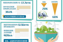 追“风”逐“日” ，中国新能源产业发展领跑全球