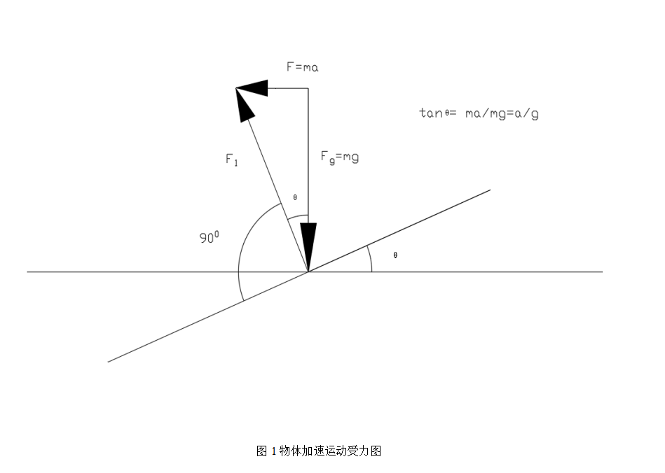 汽车惯性平衡理论及技术将改变汽车发展