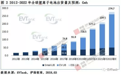 2017年全球锂电池出货量143.5Gwh 2022年出货量将达428.6Gwh