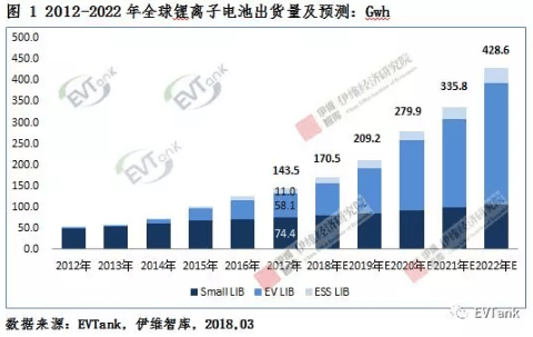 2017年全球锂电池出货量143.5Gwh 2022年出货量将达428.6Gwh