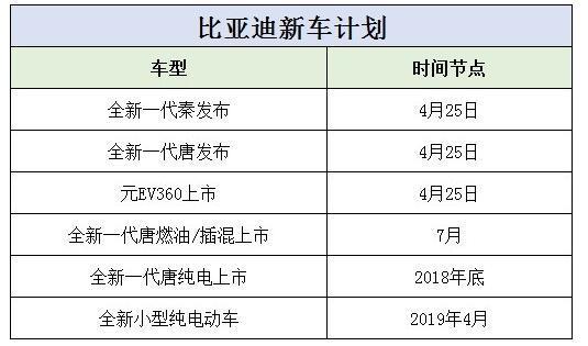 比亞迪今年三款新車上市 2019年全新小型電動(dòng)車亮相 