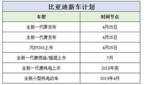 比亚迪今年三款新车上市 2019年全新小型电动车亮相 