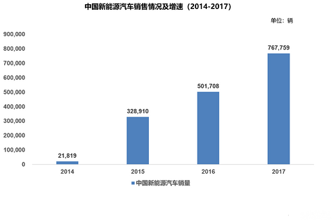 新能源汽车市场的全线飘红 巨量投资背后的困局与机遇