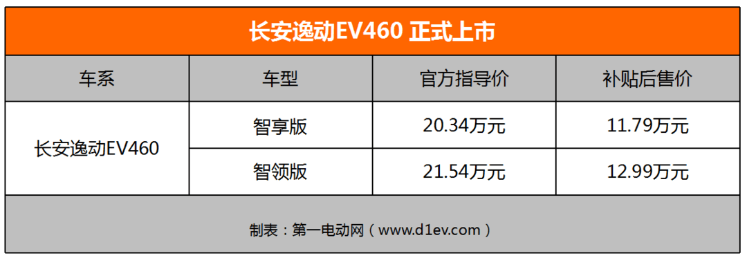 Официально представлен Changan Eado EV460 по цене 117 900 юаней/129 900 юаней после субсидий.