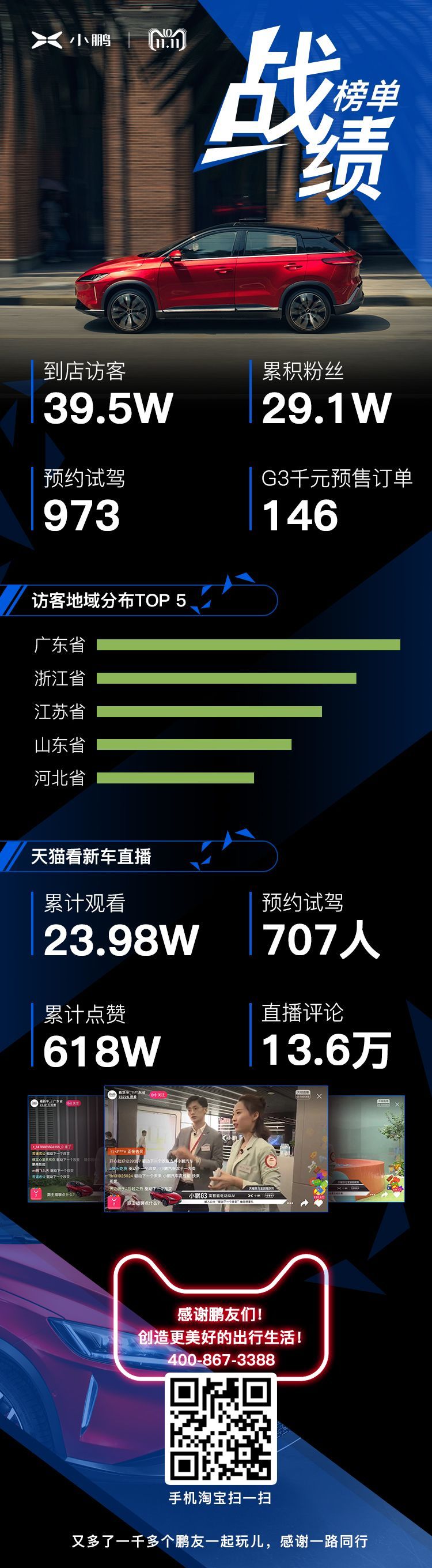 2、小鵬汽車天貓“雙十一”首戰成績單.jpg