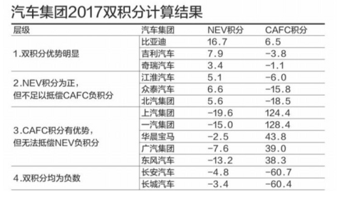 2017年双积分计算结果.png