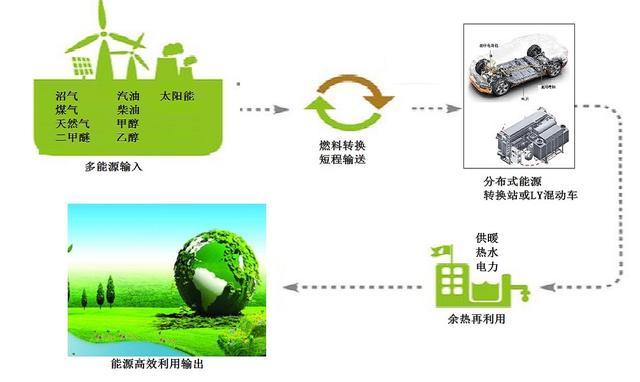 LY混动车构成的微电网，是一种新的分布式能源