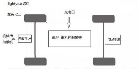 一种改变当前能源结构的混动车结构原理