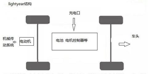 一种改变当前能源结构的混动车结构原理