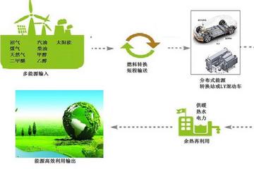 LY混动车构成的微电网，是一种新的分布式能源