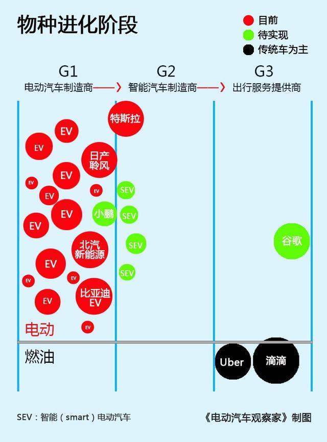 小鵬汽車進(jìn)化路：電動(dòng)汽車/智能汽車/出行服務(wù)商，三物種適者生存