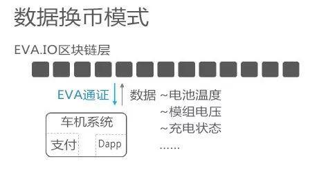 电动汽车如何+区块链？