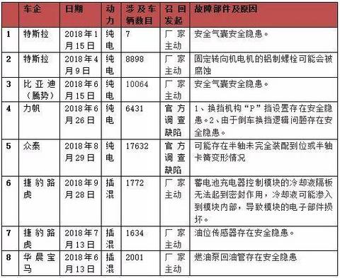 新能源汽车召回全部记录分析：起火引发召回了吗？