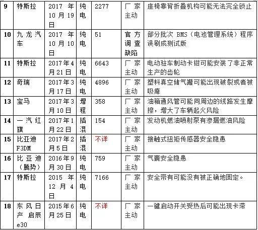 新能源汽車召回全部記錄分析：起火引發(fā)召回了嗎？