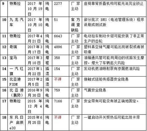 新能源汽车召回全部记录分析：起火引发召回了吗？