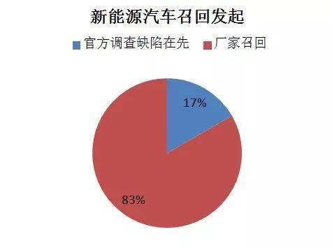 新能源汽車召回全部記錄分析：起火引發(fā)召回了嗎？
