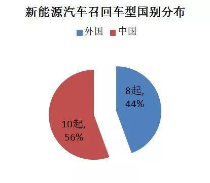 新能源汽车召回全部记录分析：起火引发召回了吗？