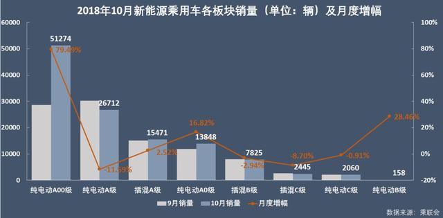 新能源乘用车企争霸：北汽夺冠，华泰超越上汽，都是因为A00