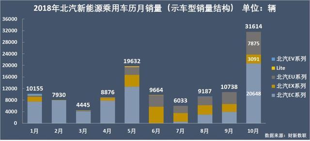 新能源乘用車企爭霸：北汽奪冠，華泰超越上汽，都是因?yàn)锳00