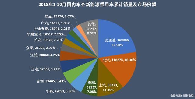 新能源乘用車企爭霸：北汽奪冠，華泰超越上汽，都是因?yàn)锳00