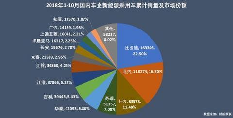 新能源乘用车企争霸：北汽夺冠，华泰超越上汽，都是因为A00
