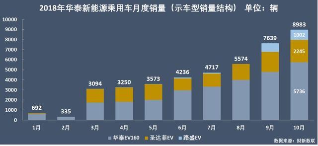 新能源乘用车企争霸：北汽夺冠，华泰超越上汽，都是因为A00