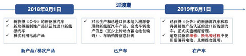 与合格证挂钩，动力电池溯源管理平台提示企业尽快接入