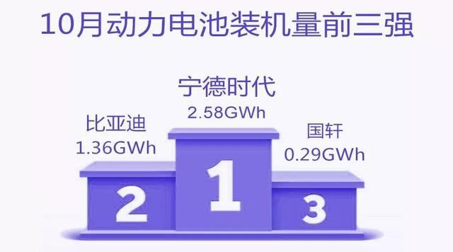 動力電池爭霸：寧德時代穩(wěn)占四成，比亞迪份額再跌5%