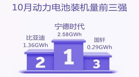 动力电池争霸：宁德时代稳占四成，比亚迪份额再跌5%